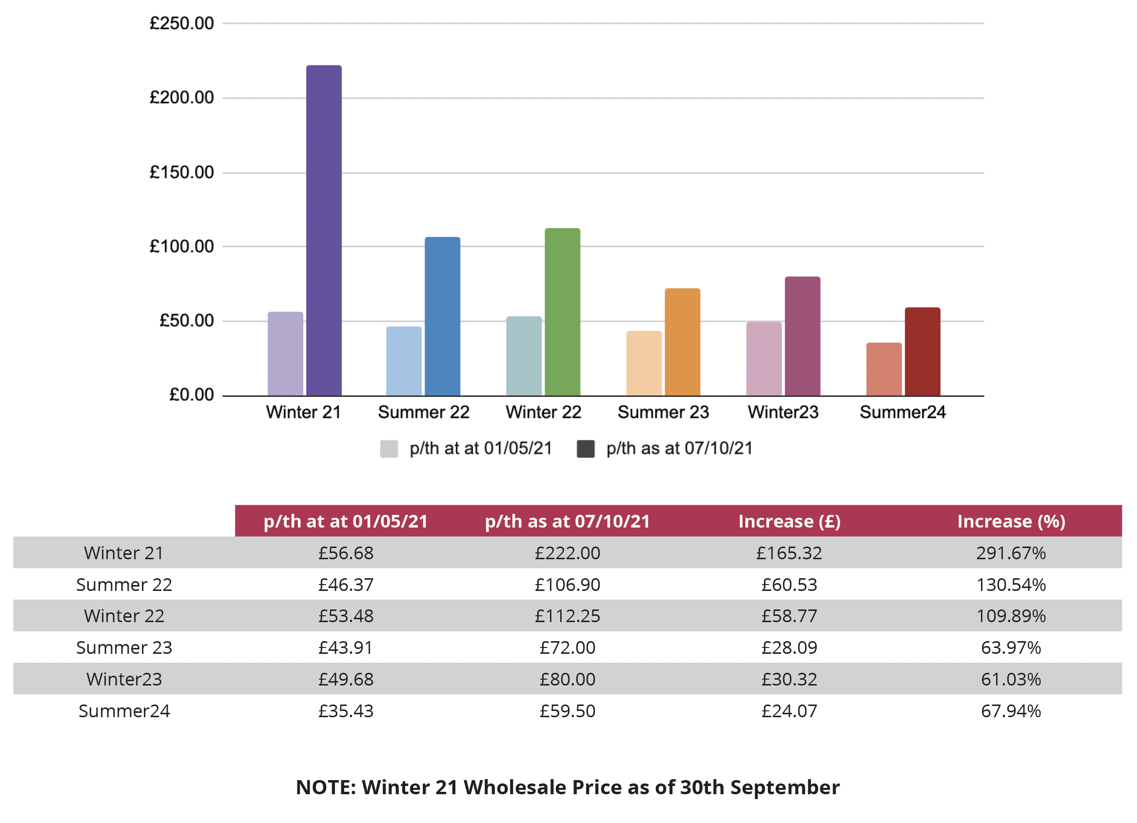 Rising Energy Markets - WHOLESALE GAS PRICE COMPARISON