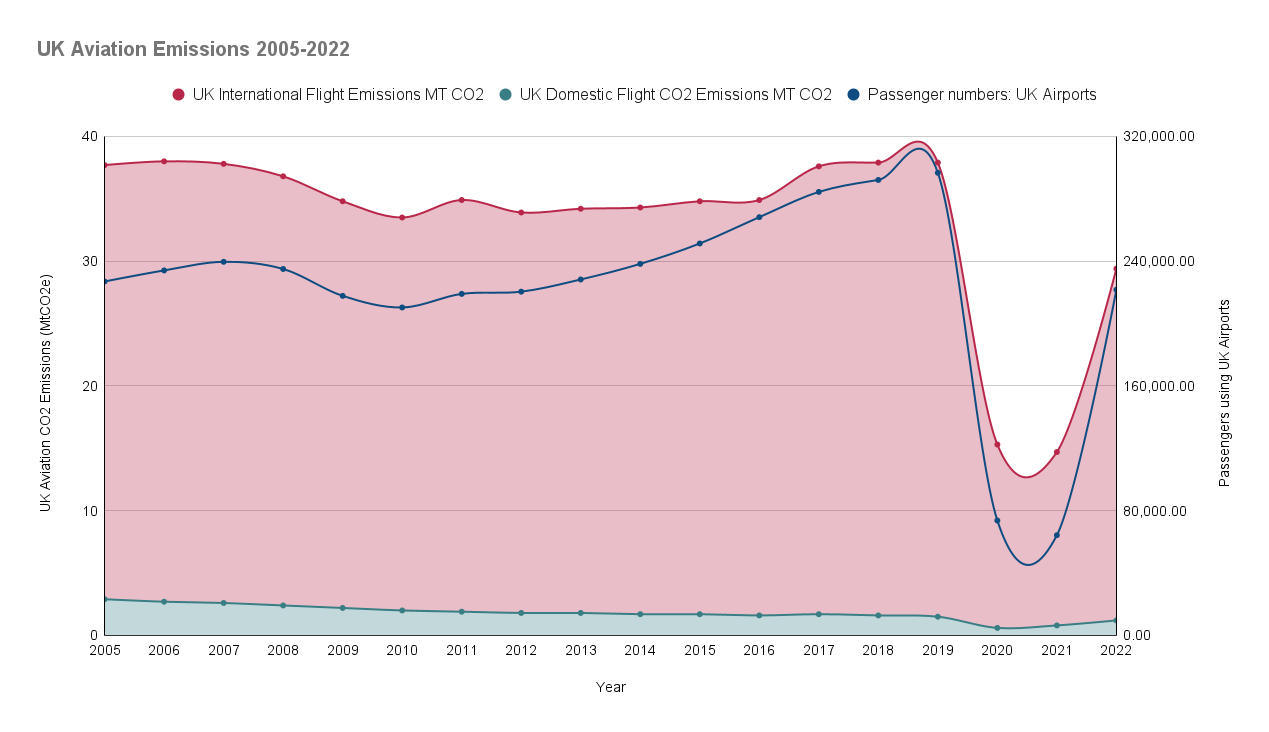 Aerospace emissions chart
