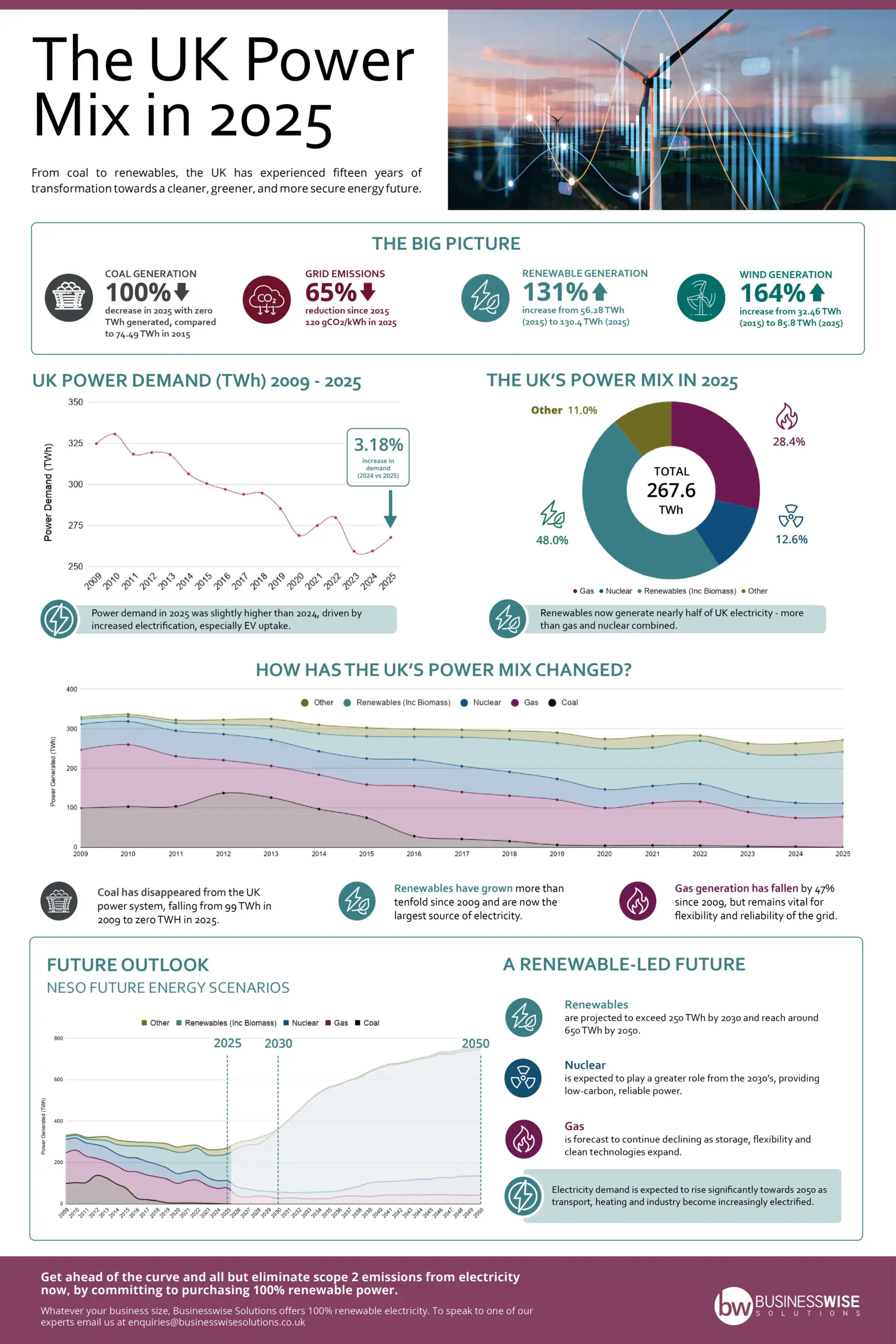 UK Power Generation Mix 2025 – Infographic v4