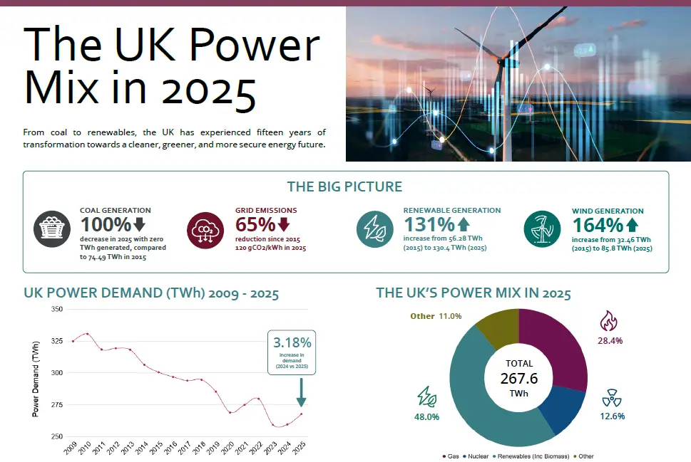 UK Power Mix 2025 How Britain s Electricity System Has Changed UK Power Mix 2025 How Britain s Electricity System Has Changed